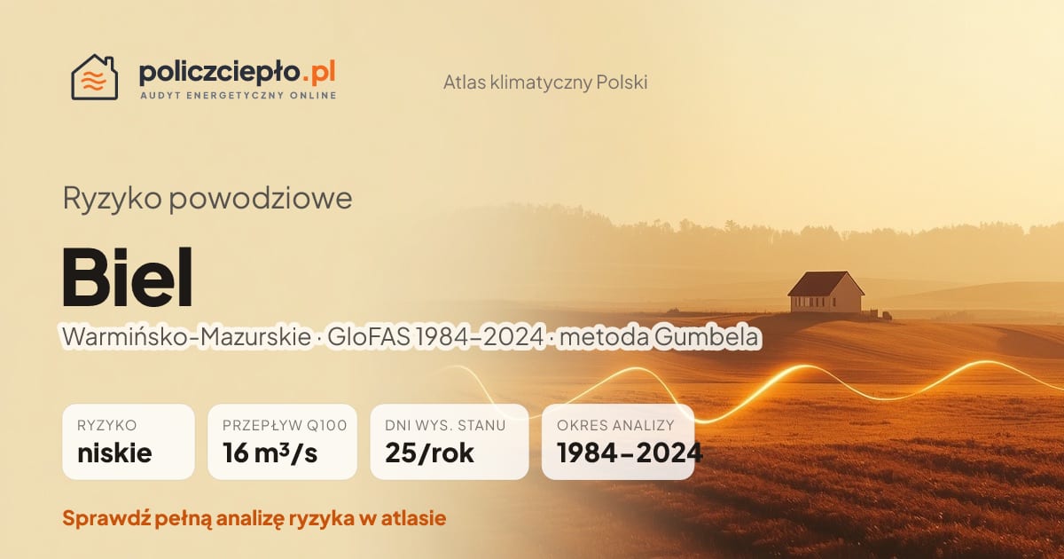 Ryzyko powodziowe Biel (Warmińsko-Mazurskie) - infografika: niskie ryzyko powodziowe, przepływ 100-letni Q100 16 m³/s, 25 dni wysokiego stanu rocznie (GloFAS 1984-2024)