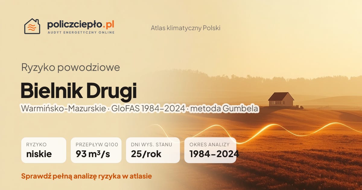 Ryzyko powodziowe Bielnik Drugi (Warmińsko-Mazurskie) - infografika: niskie ryzyko powodziowe, przepływ 100-letni Q100 93 m³/s, 25 dni wysokiego stanu rocznie (GloFAS 1984-2024)