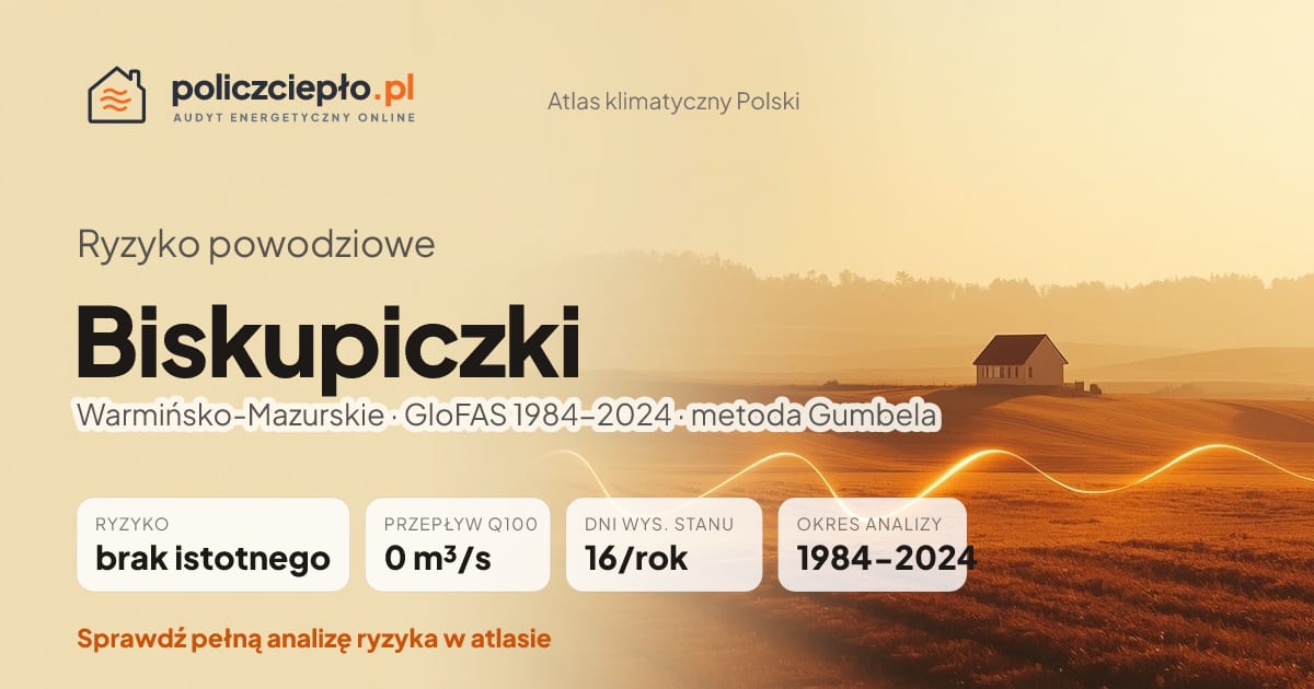 Ryzyko powodziowe Biskupiczki (Warmińsko-Mazurskie) - infografika: brak istotnego ryzyka powodziowego, przepływ 100-letni Q100 0 m³/s, 16 dni wysokiego stanu rocznie (GloFAS 1984-2024)