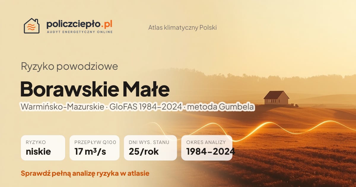 Ryzyko powodziowe Borawskie Małe (Warmińsko-Mazurskie) - infografika: niskie ryzyko powodziowe, przepływ 100-letni Q100 17 m³/s, 25 dni wysokiego stanu rocznie (GloFAS 1984-2024)