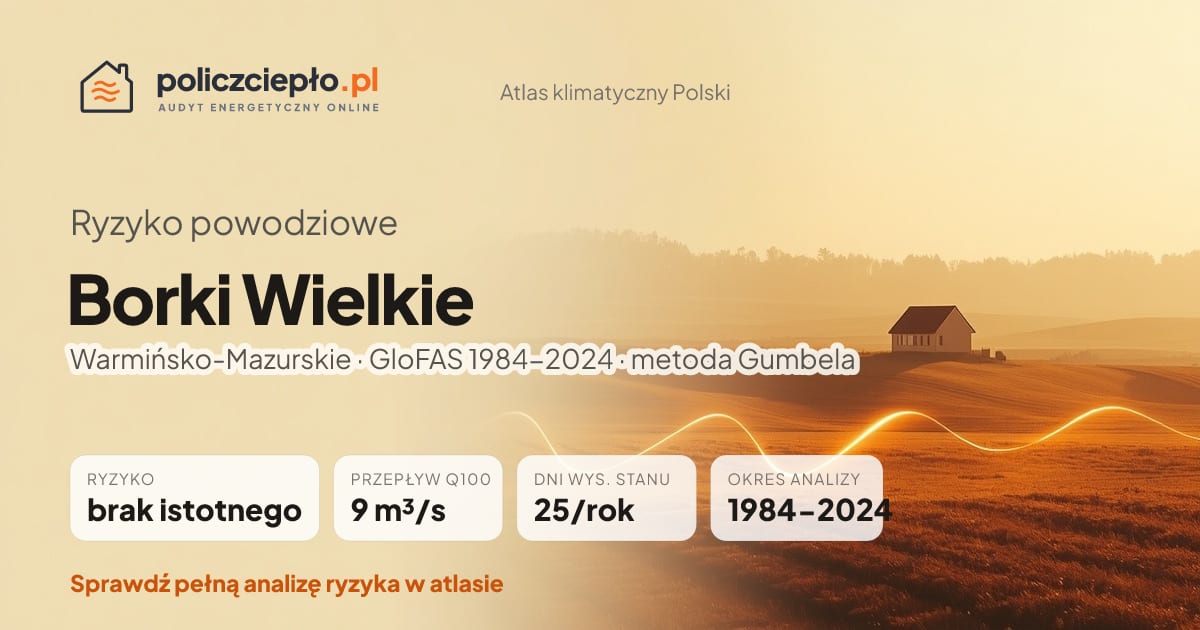Ryzyko powodziowe Borki Wielkie (Warmińsko-Mazurskie) - infografika: brak istotnego ryzyka powodziowego, przepływ 100-letni Q100 9 m³/s, 25 dni wysokiego stanu rocznie (GloFAS 1984-2024)