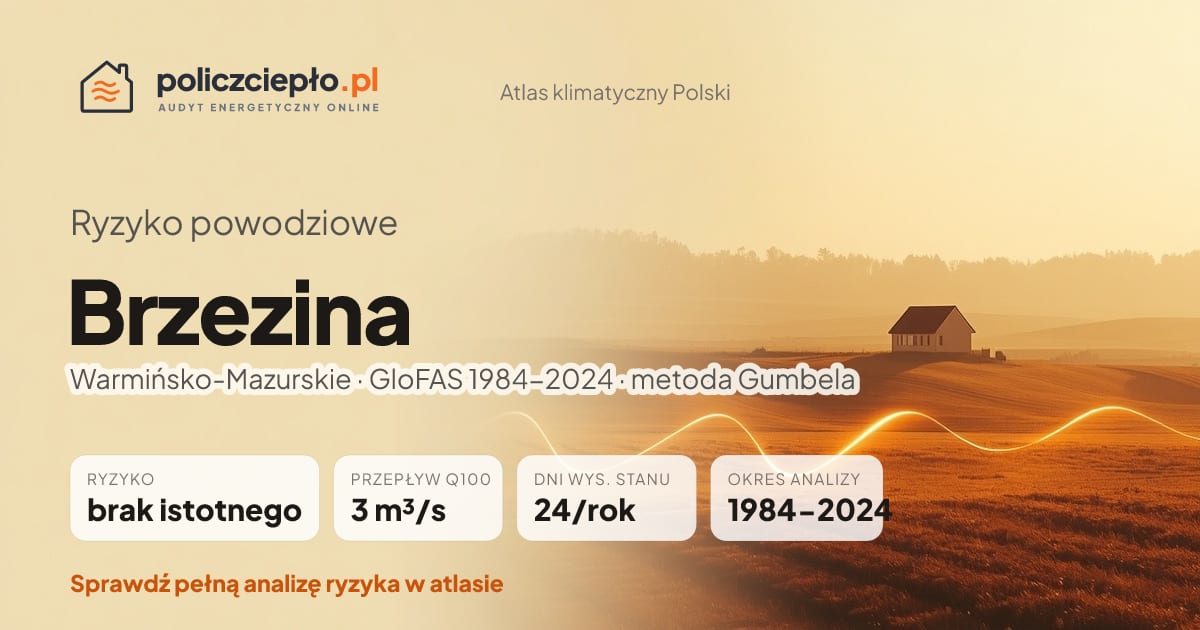 Ryzyko powodziowe Brzezina (Warmińsko-Mazurskie) - infografika: brak istotnego ryzyka powodziowego, przepływ 100-letni Q100 3 m³/s, 24 dni wysokiego stanu rocznie (GloFAS 1984-2024)