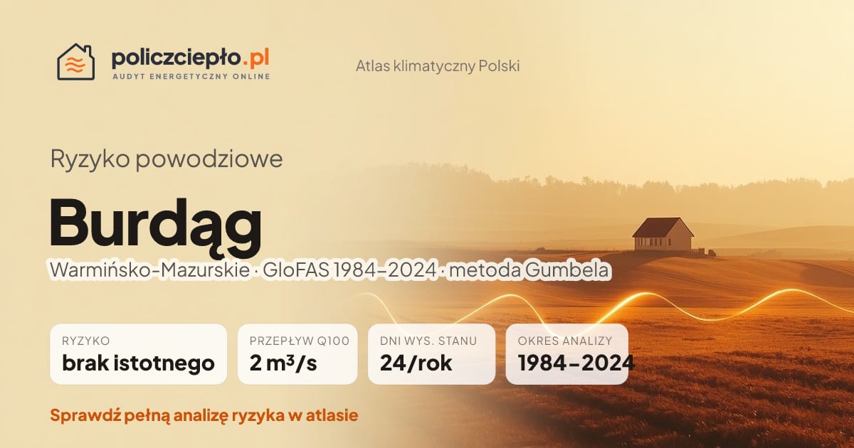 Ryzyko powodziowe Burdąg (Warmińsko-Mazurskie) - infografika: brak istotnego ryzyka powodziowego, przepływ 100-letni Q100 2 m³/s, 24 dni wysokiego stanu rocznie (GloFAS 1984-2024)