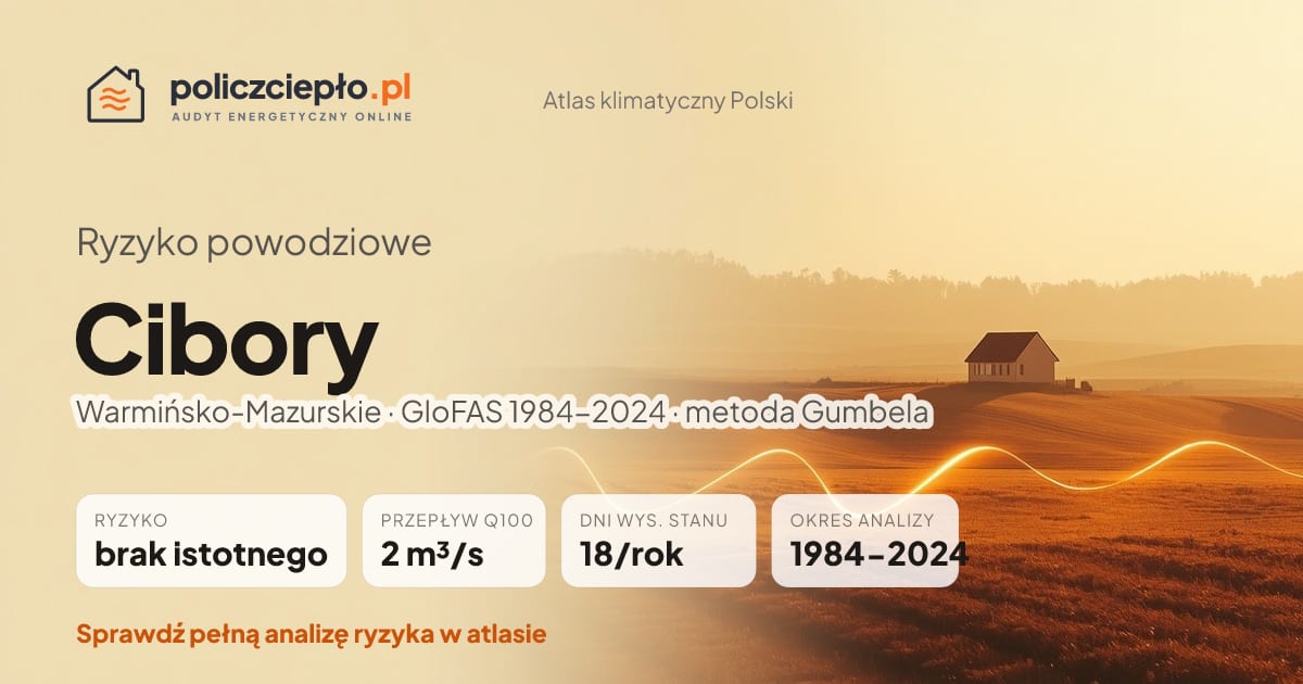 Ryzyko powodziowe Cibory (Warmińsko-Mazurskie) - infografika: brak istotnego ryzyka powodziowego, przepływ 100-letni Q100 2 m³/s, 18 dni wysokiego stanu rocznie (GloFAS 1984-2024)