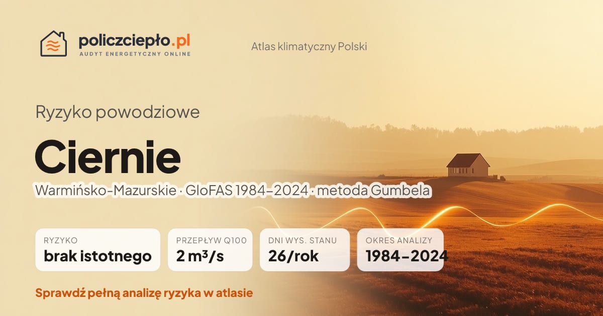 Ryzyko powodziowe Ciernie (Warmińsko-Mazurskie) - infografika: brak istotnego ryzyka powodziowego, przepływ 100-letni Q100 2 m³/s, 26 dni wysokiego stanu rocznie (GloFAS 1984-2024)