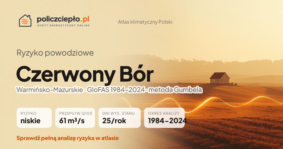 Ryzyko powodziowe Czerwony Bór (Warmińsko-Mazurskie) - infografika: niskie ryzyko powodziowe, przepływ 100-letni Q100 61 m³/s, 25 dni wysokiego stanu rocznie (GloFAS 1984-2024)