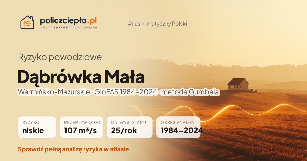 Ryzyko powodziowe Dąbrówka Mała (Warmińsko-Mazurskie) - infografika: niskie ryzyko powodziowe, przepływ 100-letni Q100 107 m³/s, 25 dni wysokiego stanu rocznie (GloFAS 1984-2024)