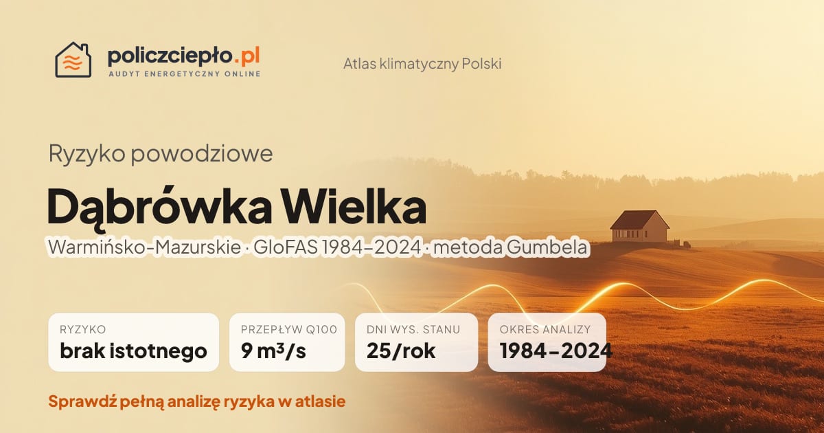 Ryzyko powodziowe Dąbrówka Wielka (Warmińsko-Mazurskie) - infografika: brak istotnego ryzyka powodziowego, przepływ 100-letni Q100 9 m³/s, 25 dni wysokiego stanu rocznie (GloFAS 1984-2024)