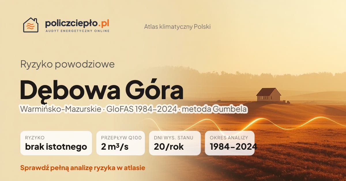 Ryzyko powodziowe Dębowa Góra (Warmińsko-Mazurskie) - infografika: brak istotnego ryzyka powodziowego, przepływ 100-letni Q100 2 m³/s, 20 dni wysokiego stanu rocznie (GloFAS 1984-2024)