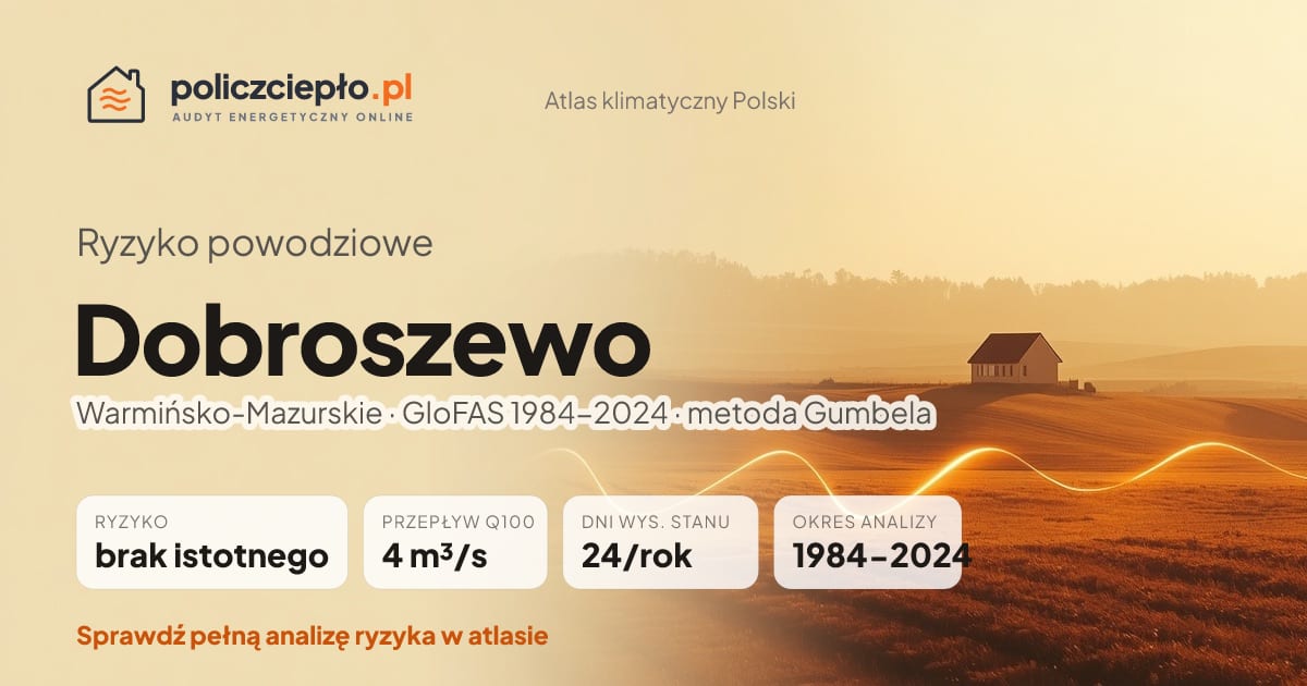 Ryzyko powodziowe Dobroszewo (Warmińsko-Mazurskie) - infografika: brak istotnego ryzyka powodziowego, przepływ 100-letni Q100 4 m³/s, 24 dni wysokiego stanu rocznie (GloFAS 1984-2024)