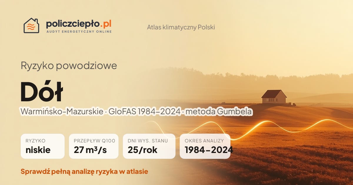 Ryzyko powodziowe Dół (Warmińsko-Mazurskie) - infografika: niskie ryzyko powodziowe, przepływ 100-letni Q100 27 m³/s, 25 dni wysokiego stanu rocznie (GloFAS 1984-2024)