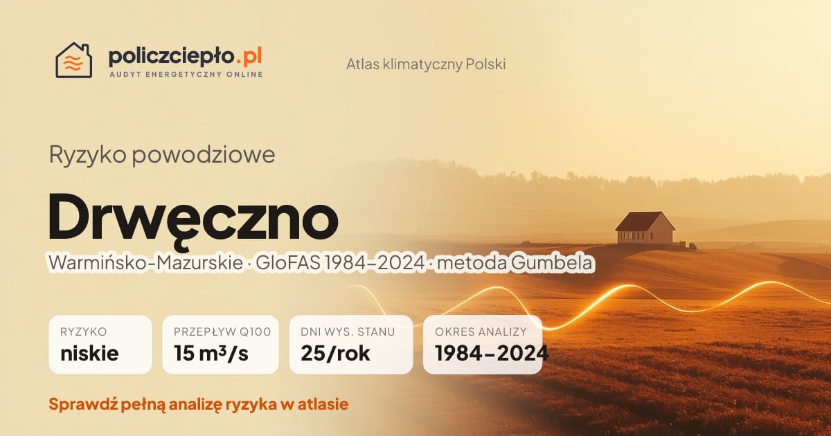 Ryzyko powodziowe Drwęczno (Warmińsko-Mazurskie) - infografika: niskie ryzyko powodziowe, przepływ 100-letni Q100 15 m³/s, 25 dni wysokiego stanu rocznie (GloFAS 1984-2024)