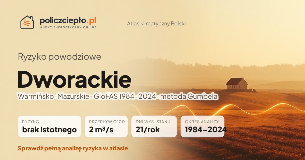 Ryzyko powodziowe Dworackie (Warmińsko-Mazurskie) - infografika: brak istotnego ryzyka powodziowego, przepływ 100-letni Q100 2 m³/s, 21 dni wysokiego stanu rocznie (GloFAS 1984-2024)