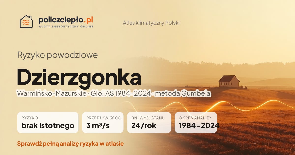 Ryzyko powodziowe Dzierzgonka (Warmińsko-Mazurskie) - infografika: brak istotnego ryzyka powodziowego, przepływ 100-letni Q100 3 m³/s, 24 dni wysokiego stanu rocznie (GloFAS 1984-2024)