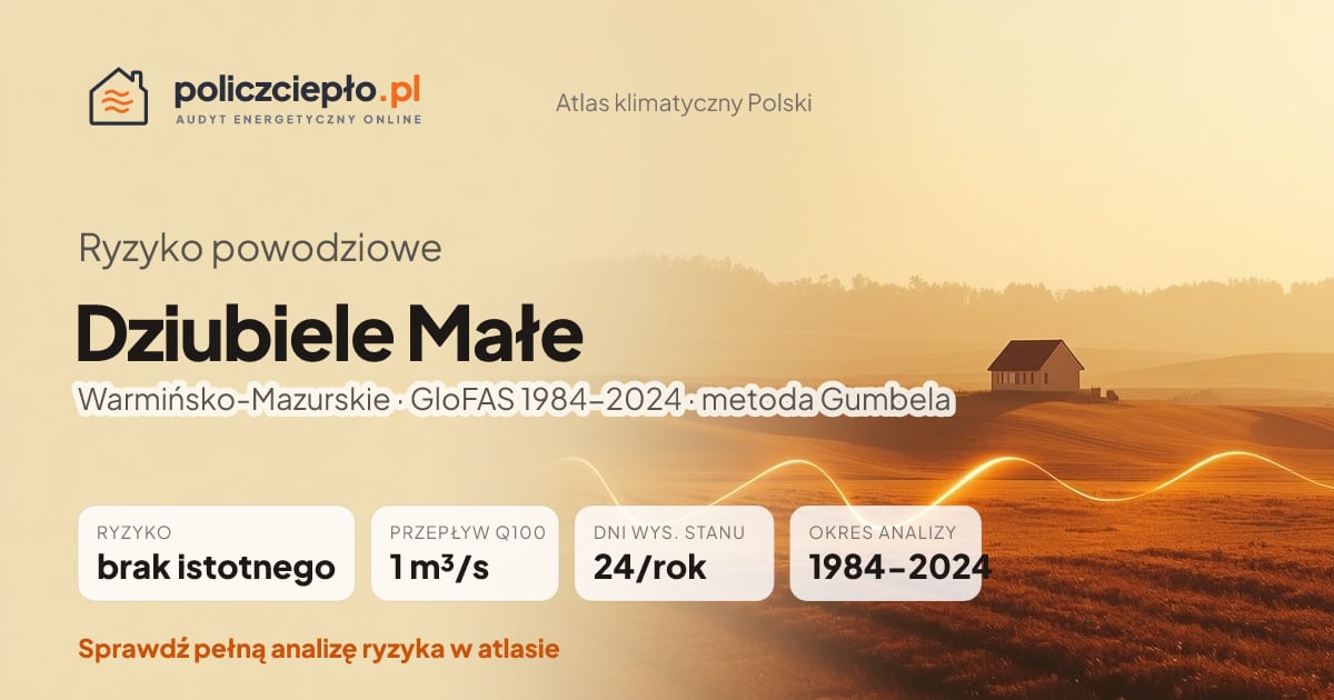 Ryzyko powodziowe Dziubiele Małe (Warmińsko-Mazurskie) - infografika: brak istotnego ryzyka powodziowego, przepływ 100-letni Q100 1 m³/s, 24 dni wysokiego stanu rocznie (GloFAS 1984-2024)