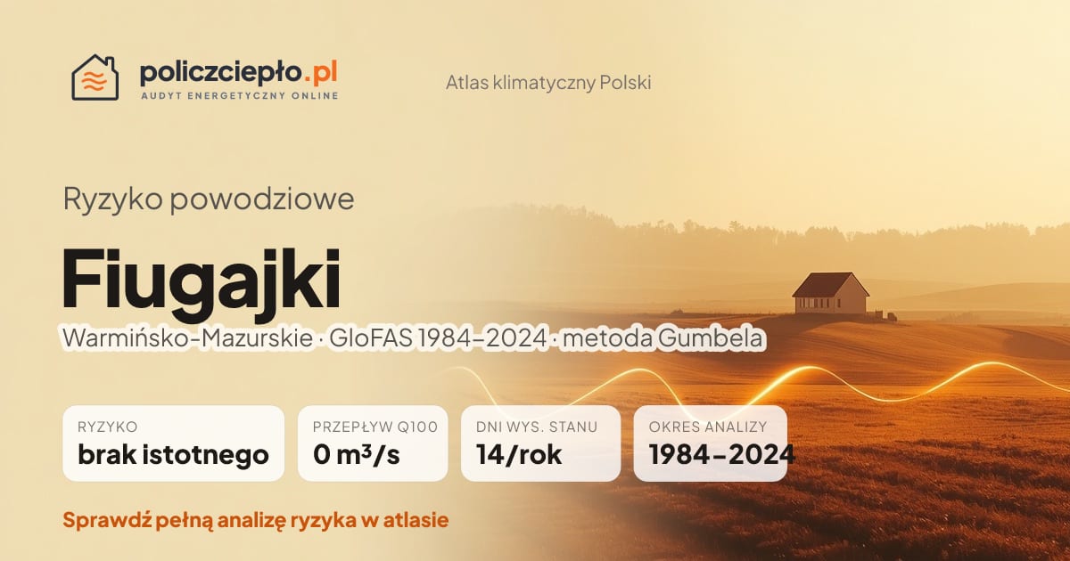 Ryzyko powodziowe Fiugajki (Warmińsko-Mazurskie) - infografika: brak istotnego ryzyka powodziowego, przepływ 100-letni Q100 0 m³/s, 14 dni wysokiego stanu rocznie (GloFAS 1984-2024)