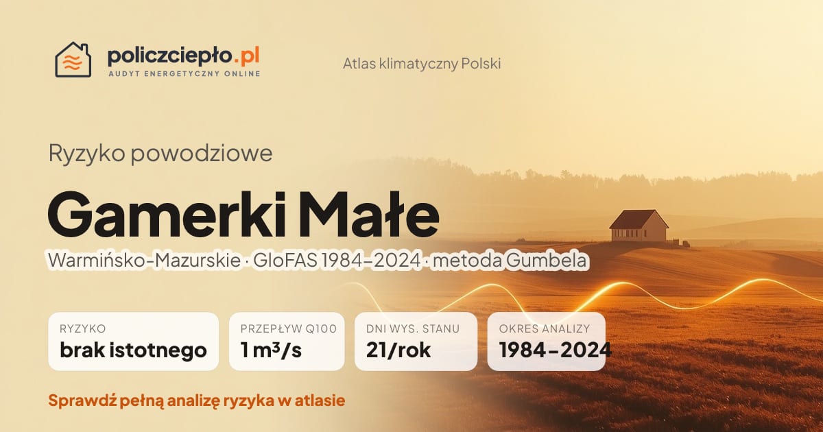 Ryzyko powodziowe Gamerki Małe (Warmińsko-Mazurskie) - infografika: brak istotnego ryzyka powodziowego, przepływ 100-letni Q100 1 m³/s, 21 dni wysokiego stanu rocznie (GloFAS 1984-2024)