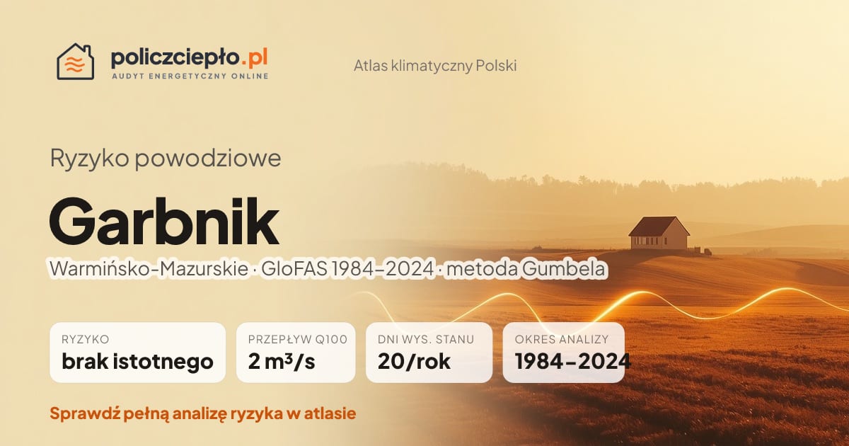 Ryzyko powodziowe Garbnik (Warmińsko-Mazurskie) - infografika: brak istotnego ryzyka powodziowego, przepływ 100-letni Q100 2 m³/s, 20 dni wysokiego stanu rocznie (GloFAS 1984-2024)
