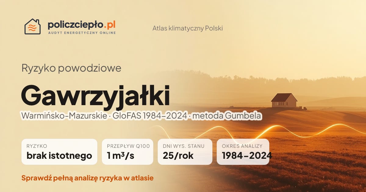 Ryzyko powodziowe Gawrzyjałki (Warmińsko-Mazurskie) - infografika: brak istotnego ryzyka powodziowego, przepływ 100-letni Q100 1 m³/s, 25 dni wysokiego stanu rocznie (GloFAS 1984-2024)
