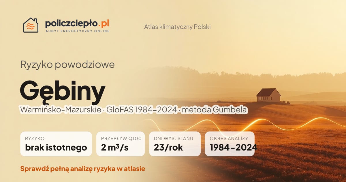Ryzyko powodziowe Gębiny (Warmińsko-Mazurskie) - infografika: brak istotnego ryzyka powodziowego, przepływ 100-letni Q100 2 m³/s, 23 dni wysokiego stanu rocznie (GloFAS 1984-2024)