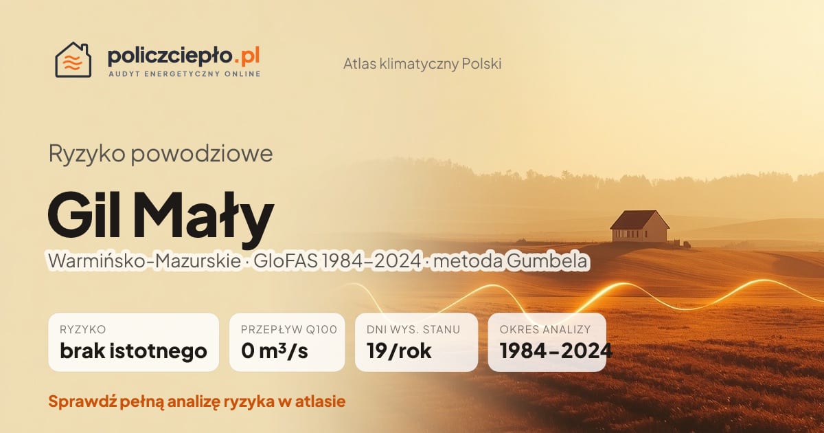 Ryzyko powodziowe Gil Mały (Warmińsko-Mazurskie) - infografika: brak istotnego ryzyka powodziowego, przepływ 100-letni Q100 0 m³/s, 19 dni wysokiego stanu rocznie (GloFAS 1984-2024)