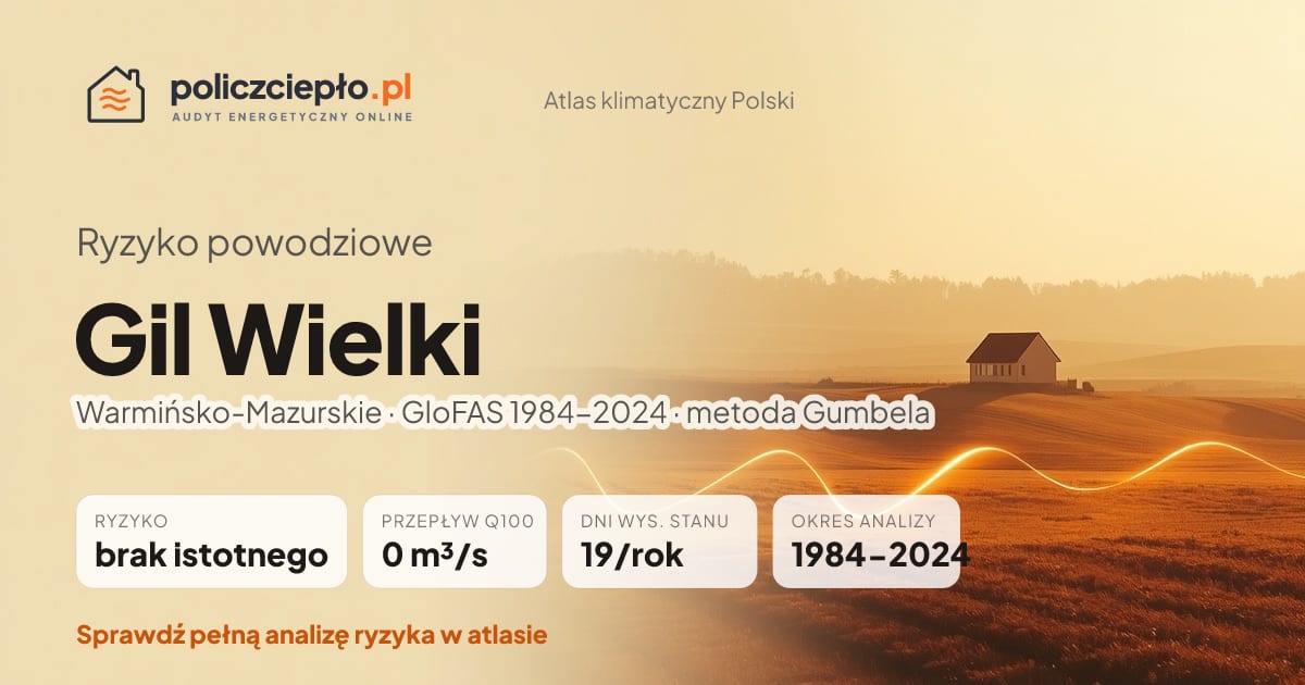 Ryzyko powodziowe Gil Wielki (Warmińsko-Mazurskie) - infografika: brak istotnego ryzyka powodziowego, przepływ 100-letni Q100 0 m³/s, 19 dni wysokiego stanu rocznie (GloFAS 1984-2024)