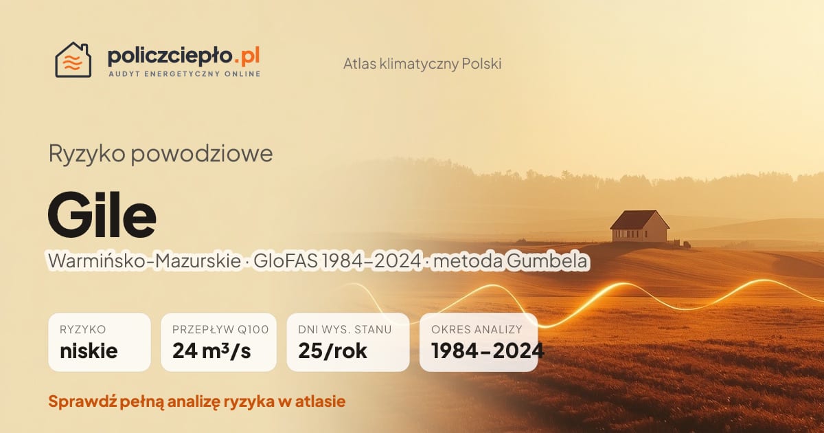 Ryzyko powodziowe Gile (Warmińsko-Mazurskie) - infografika: niskie ryzyko powodziowe, przepływ 100-letni Q100 24 m³/s, 25 dni wysokiego stanu rocznie (GloFAS 1984-2024)