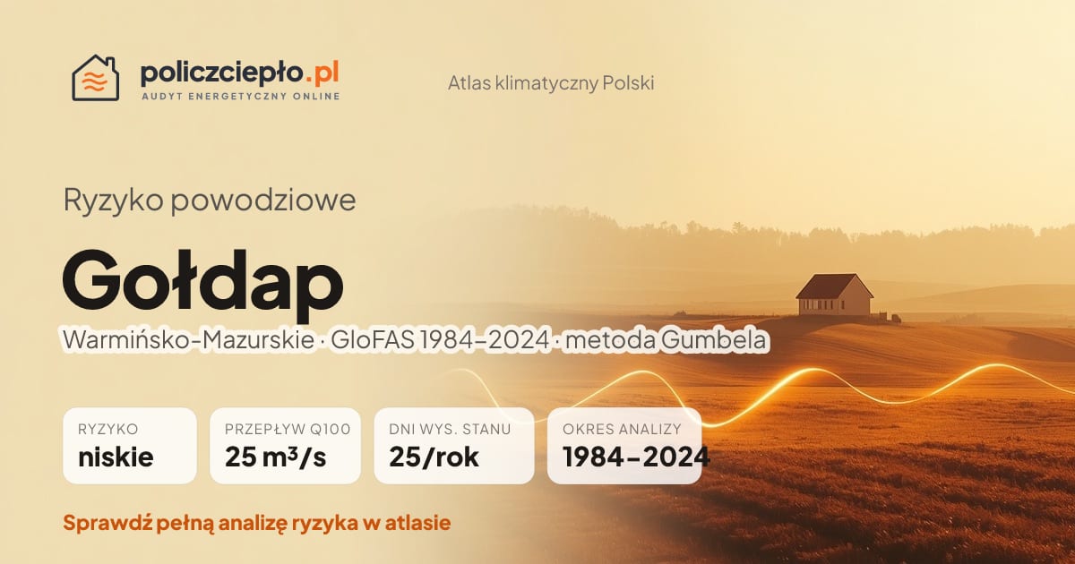 Ryzyko powodziowe Gołdap (Warmińsko-Mazurskie) - infografika: niskie ryzyko powodziowe, przepływ 100-letni Q100 25 m³/s, 25 dni wysokiego stanu rocznie (GloFAS 1984-2024)