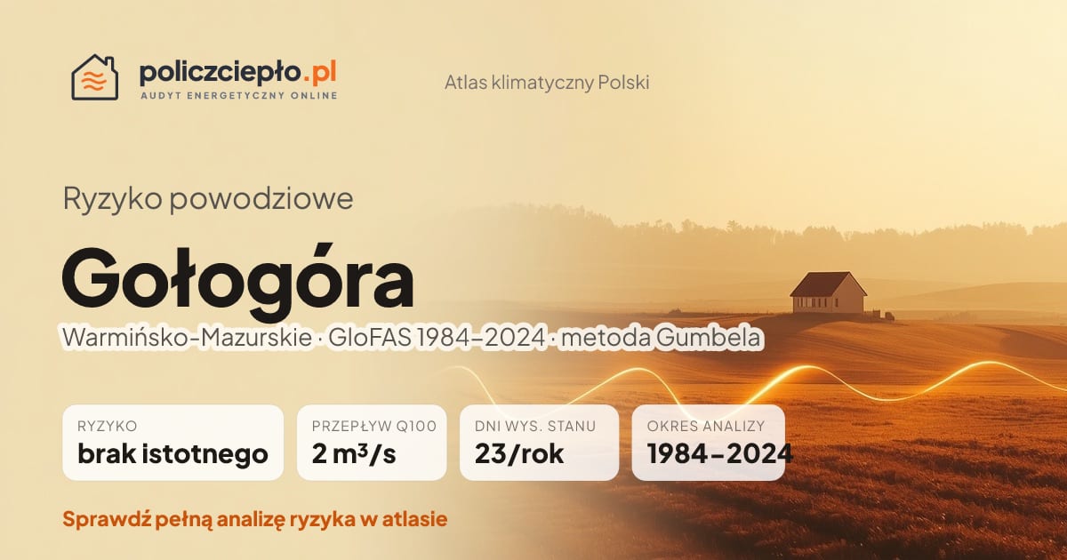 Ryzyko powodziowe Gołogóra (Warmińsko-Mazurskie) - infografika: brak istotnego ryzyka powodziowego, przepływ 100-letni Q100 2 m³/s, 23 dni wysokiego stanu rocznie (GloFAS 1984-2024)