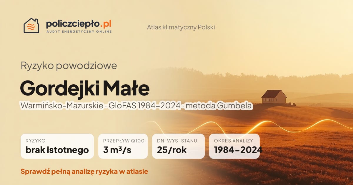Ryzyko powodziowe Gordejki Małe (Warmińsko-Mazurskie) - infografika: brak istotnego ryzyka powodziowego, przepływ 100-letni Q100 3 m³/s, 25 dni wysokiego stanu rocznie (GloFAS 1984-2024)
