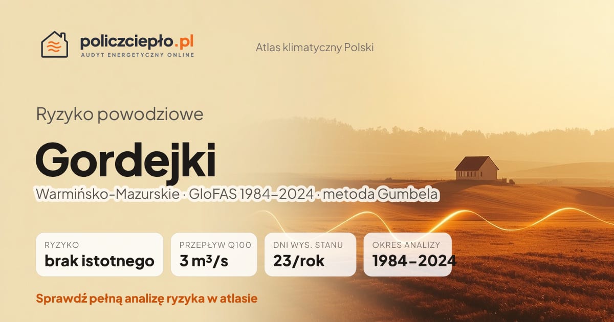 Ryzyko powodziowe Gordejki (Warmińsko-Mazurskie) - infografika: brak istotnego ryzyka powodziowego, przepływ 100-letni Q100 3 m³/s, 23 dni wysokiego stanu rocznie (GloFAS 1984-2024)