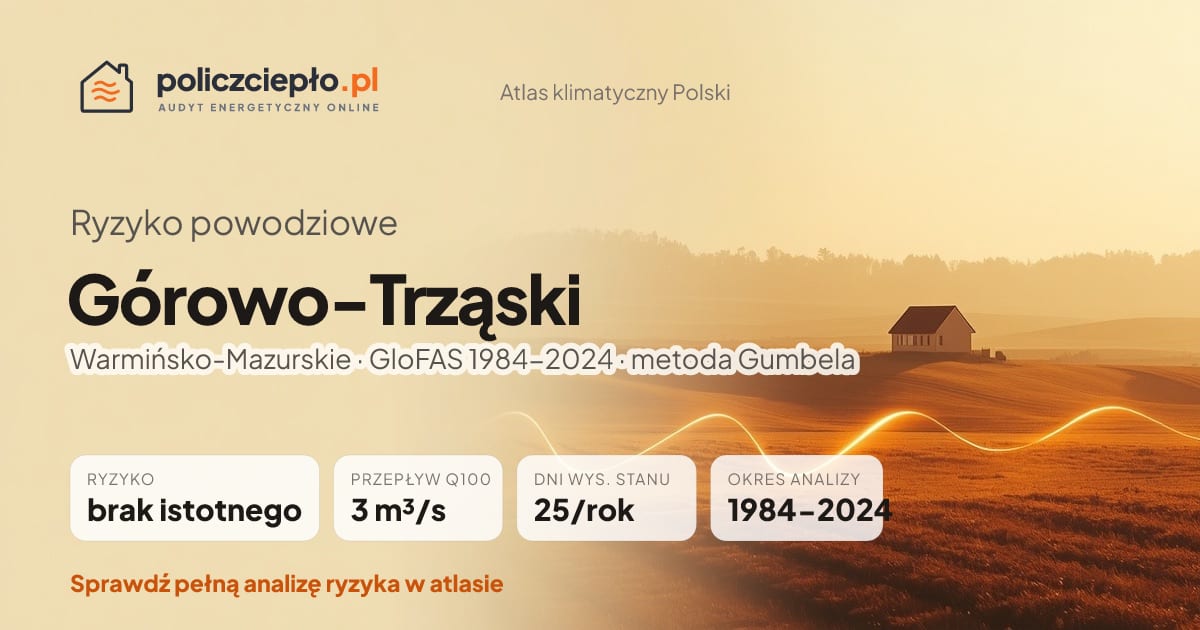 Ryzyko powodziowe Górowo-Trząski (Warmińsko-Mazurskie) - infografika: brak istotnego ryzyka powodziowego, przepływ 100-letni Q100 3 m³/s, 25 dni wysokiego stanu rocznie (GloFAS 1984-2024)