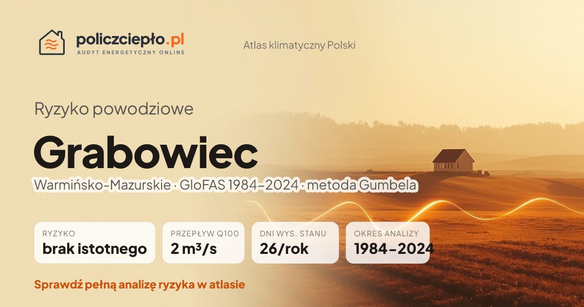 Ryzyko powodziowe Grabowiec (Warmińsko-Mazurskie) - infografika: brak istotnego ryzyka powodziowego, przepływ 100-letni Q100 2 m³/s, 26 dni wysokiego stanu rocznie (GloFAS 1984-2024)
