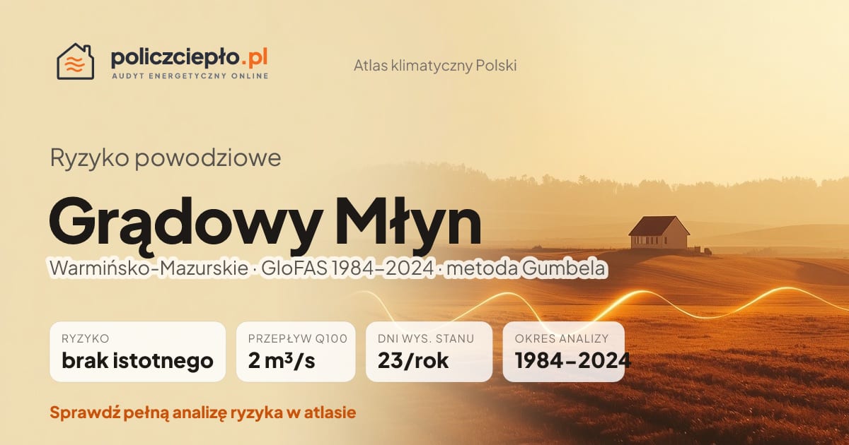 Ryzyko powodziowe Grądowy Młyn (Warmińsko-Mazurskie) - infografika: brak istotnego ryzyka powodziowego, przepływ 100-letni Q100 2 m³/s, 23 dni wysokiego stanu rocznie (GloFAS 1984-2024)