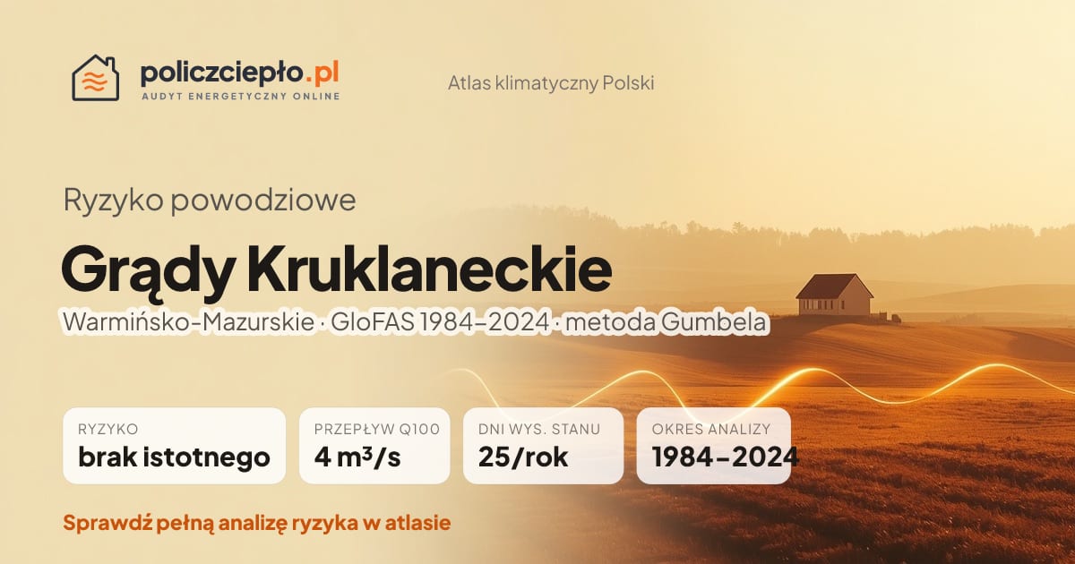 Ryzyko powodziowe Grądy Kruklaneckie (Warmińsko-Mazurskie) - infografika: brak istotnego ryzyka powodziowego, przepływ 100-letni Q100 4 m³/s, 25 dni wysokiego stanu rocznie (GloFAS 1984-2024)