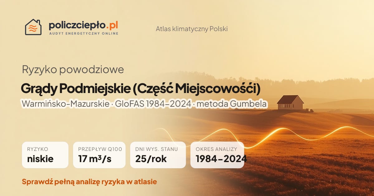 Ryzyko powodziowe Grądy Podmiejskie (Część Miejscowośći) (Warmińsko-Mazurskie) - infografika: niskie ryzyko powodziowe, przepływ 100-letni Q100 17 m³/s, 25 dni wysokiego stanu rocznie (GloFAS 1984-2024)