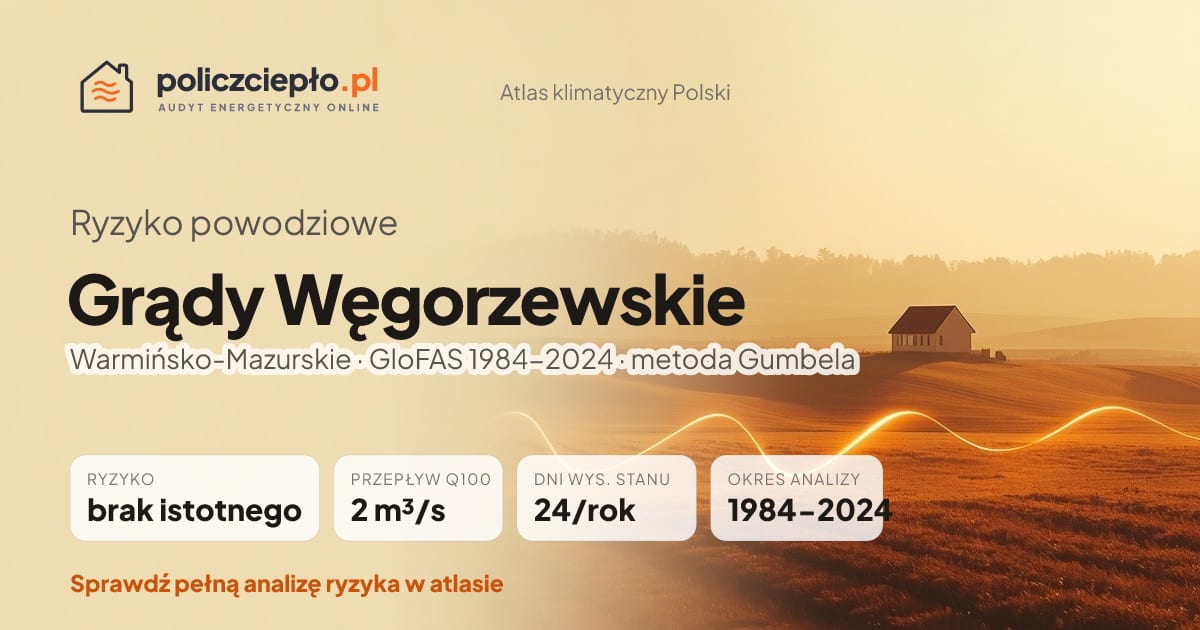 Ryzyko powodziowe Grądy Węgorzewskie (Warmińsko-Mazurskie) - infografika: brak istotnego ryzyka powodziowego, przepływ 100-letni Q100 2 m³/s, 24 dni wysokiego stanu rocznie (GloFAS 1984-2024)