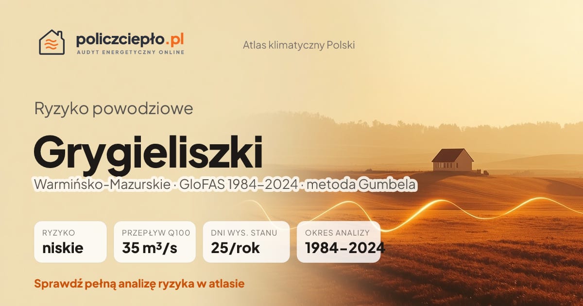 Ryzyko powodziowe Grygieliszki (Warmińsko-Mazurskie) - infografika: niskie ryzyko powodziowe, przepływ 100-letni Q100 35 m³/s, 25 dni wysokiego stanu rocznie (GloFAS 1984-2024)