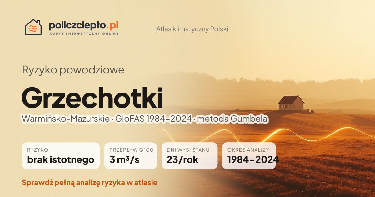 Ryzyko powodziowe Grzechotki (Warmińsko-Mazurskie) - infografika: brak istotnego ryzyka powodziowego, przepływ 100-letni Q100 3 m³/s, 23 dni wysokiego stanu rocznie (GloFAS 1984-2024)