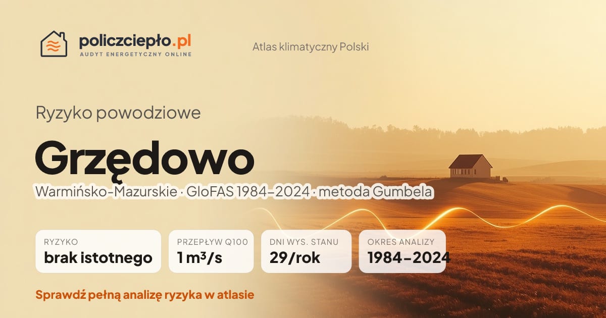 Ryzyko powodziowe Grzędowo (Warmińsko-Mazurskie) - infografika: brak istotnego ryzyka powodziowego, przepływ 100-letni Q100 1 m³/s, 29 dni wysokiego stanu rocznie (GloFAS 1984-2024)