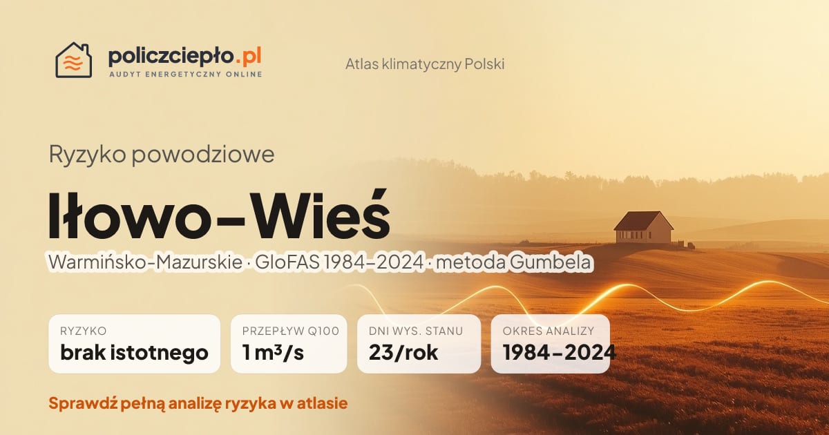Ryzyko powodziowe Iłowo-Wieś (Warmińsko-Mazurskie) - infografika: brak istotnego ryzyka powodziowego, przepływ 100-letni Q100 1 m³/s, 23 dni wysokiego stanu rocznie (GloFAS 1984-2024)