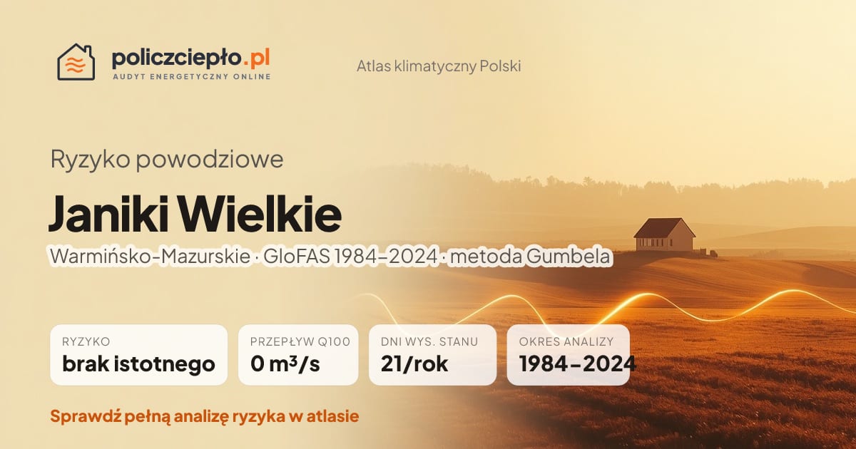 Ryzyko powodziowe Janiki Wielkie (Warmińsko-Mazurskie) - infografika: brak istotnego ryzyka powodziowego, przepływ 100-letni Q100 0 m³/s, 21 dni wysokiego stanu rocznie (GloFAS 1984-2024)