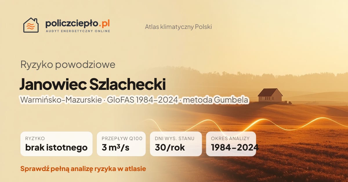 Ryzyko powodziowe Janowiec Szlachecki (Warmińsko-Mazurskie) - infografika: brak istotnego ryzyka powodziowego, przepływ 100-letni Q100 3 m³/s, 30 dni wysokiego stanu rocznie (GloFAS 1984-2024)