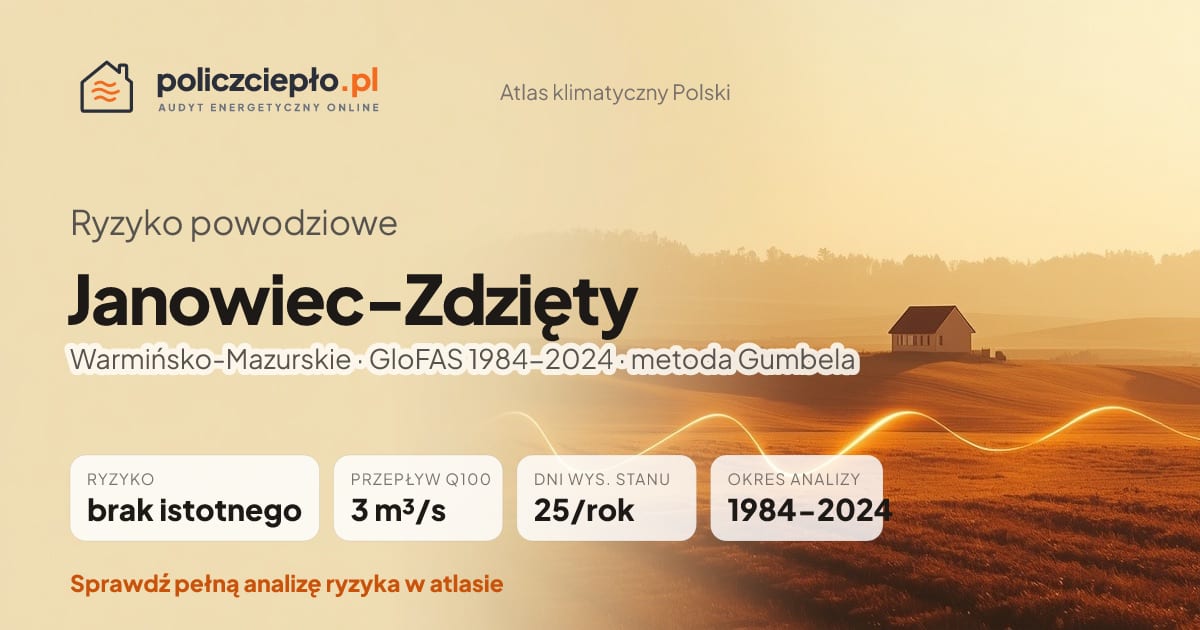 Ryzyko powodziowe Janowiec-Zdzięty (Warmińsko-Mazurskie) - infografika: brak istotnego ryzyka powodziowego, przepływ 100-letni Q100 3 m³/s, 25 dni wysokiego stanu rocznie (GloFAS 1984-2024)