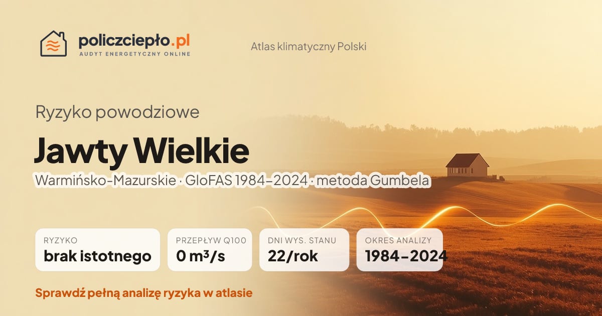 Ryzyko powodziowe Jawty Wielkie (Warmińsko-Mazurskie) - infografika: brak istotnego ryzyka powodziowego, przepływ 100-letni Q100 0 m³/s, 22 dni wysokiego stanu rocznie (GloFAS 1984-2024)