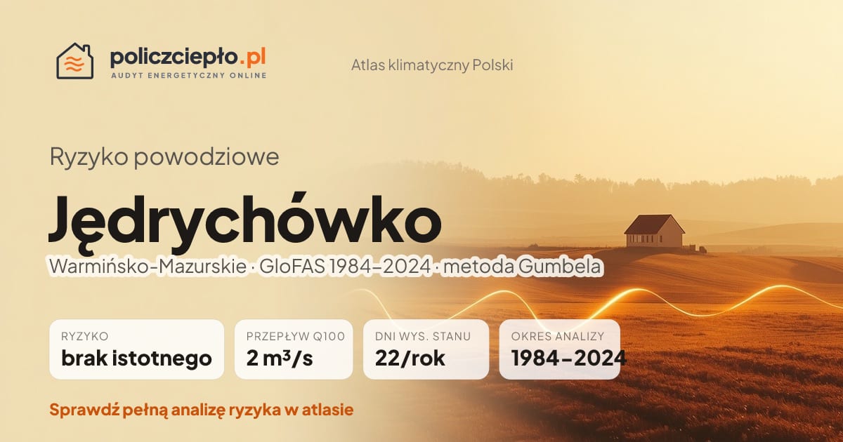 Ryzyko powodziowe Jędrychówko (Warmińsko-Mazurskie) - infografika: brak istotnego ryzyka powodziowego, przepływ 100-letni Q100 2 m³/s, 22 dni wysokiego stanu rocznie (GloFAS 1984-2024)