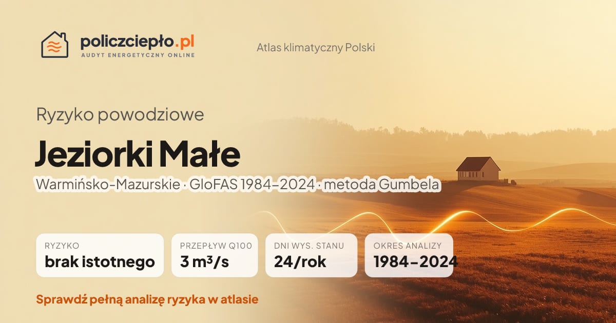 Ryzyko powodziowe Jeziorki Małe (Warmińsko-Mazurskie) - infografika: brak istotnego ryzyka powodziowego, przepływ 100-letni Q100 3 m³/s, 24 dni wysokiego stanu rocznie (GloFAS 1984-2024)