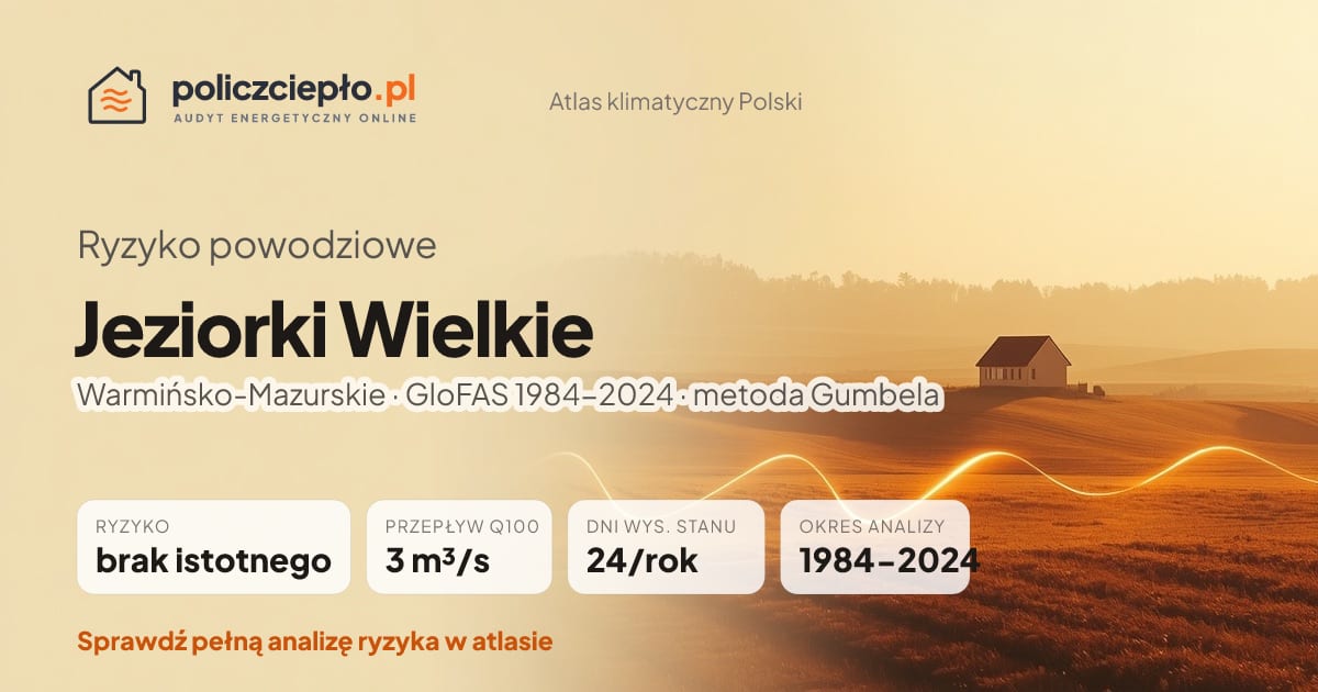 Ryzyko powodziowe Jeziorki Wielkie (Warmińsko-Mazurskie) - infografika: brak istotnego ryzyka powodziowego, przepływ 100-letni Q100 3 m³/s, 24 dni wysokiego stanu rocznie (GloFAS 1984-2024)
