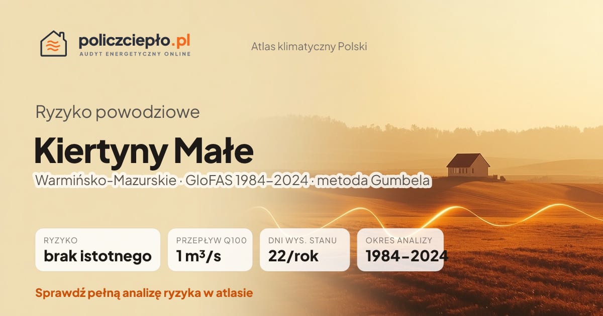 Ryzyko powodziowe Kiertyny Małe (Warmińsko-Mazurskie) - infografika: brak istotnego ryzyka powodziowego, przepływ 100-letni Q100 1 m³/s, 22 dni wysokiego stanu rocznie (GloFAS 1984-2024)