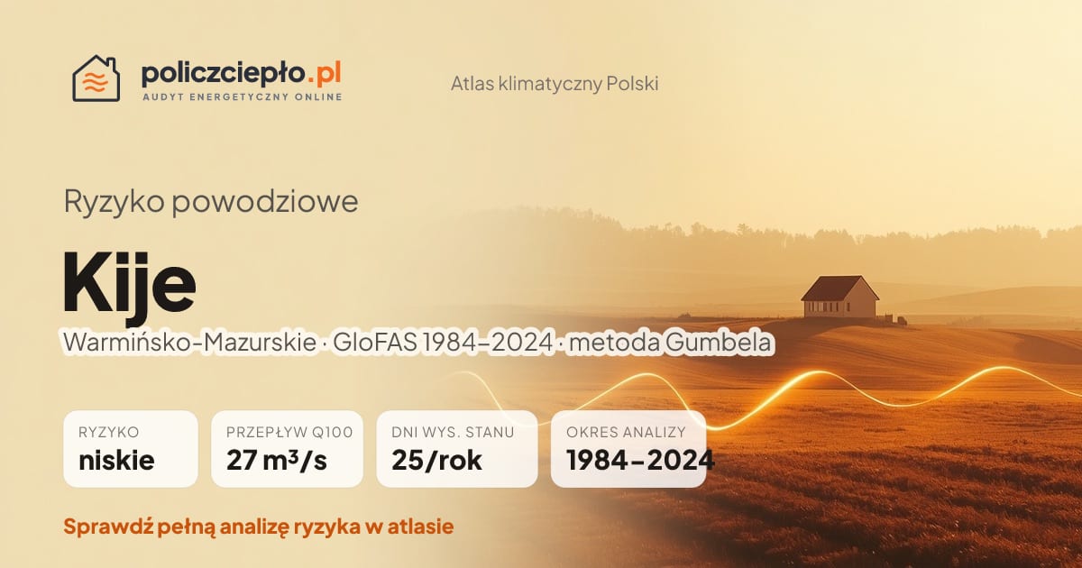 Ryzyko powodziowe Kije (Warmińsko-Mazurskie) - infografika: niskie ryzyko powodziowe, przepływ 100-letni Q100 27 m³/s, 25 dni wysokiego stanu rocznie (GloFAS 1984-2024)